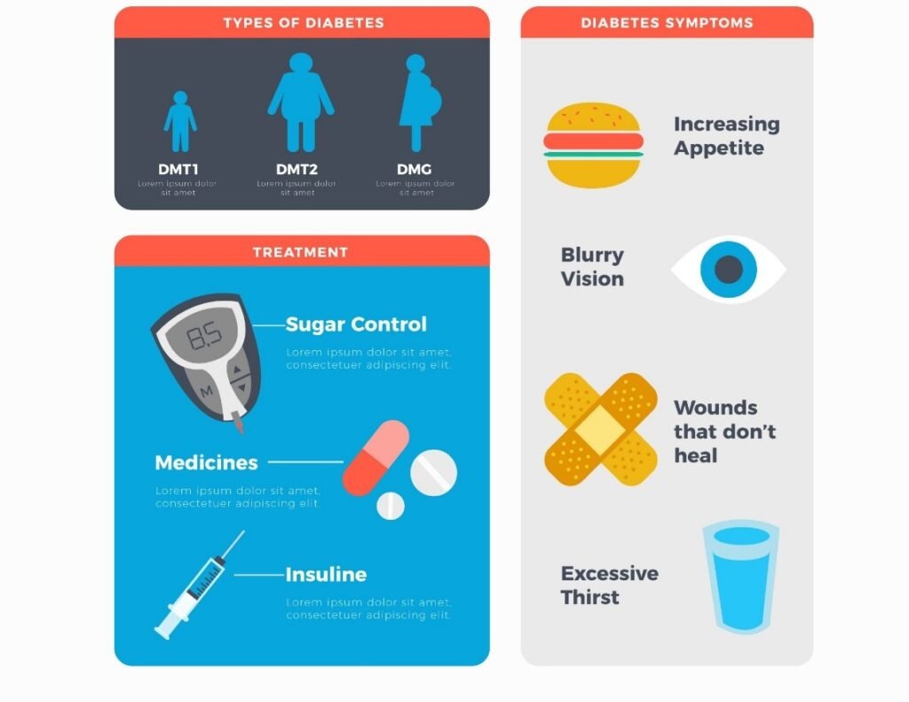 Symptom Patterns of diabetes