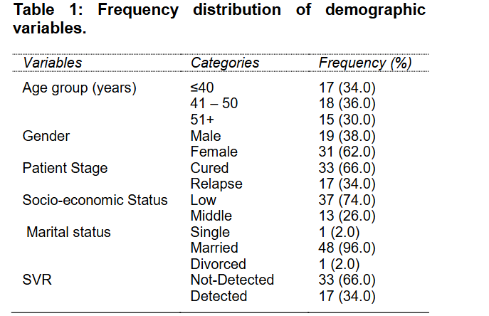 Association     of     SVR     with     different demographic variables