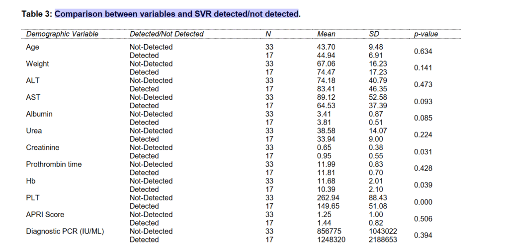 Comparison between variables and SVR detected/not detected
